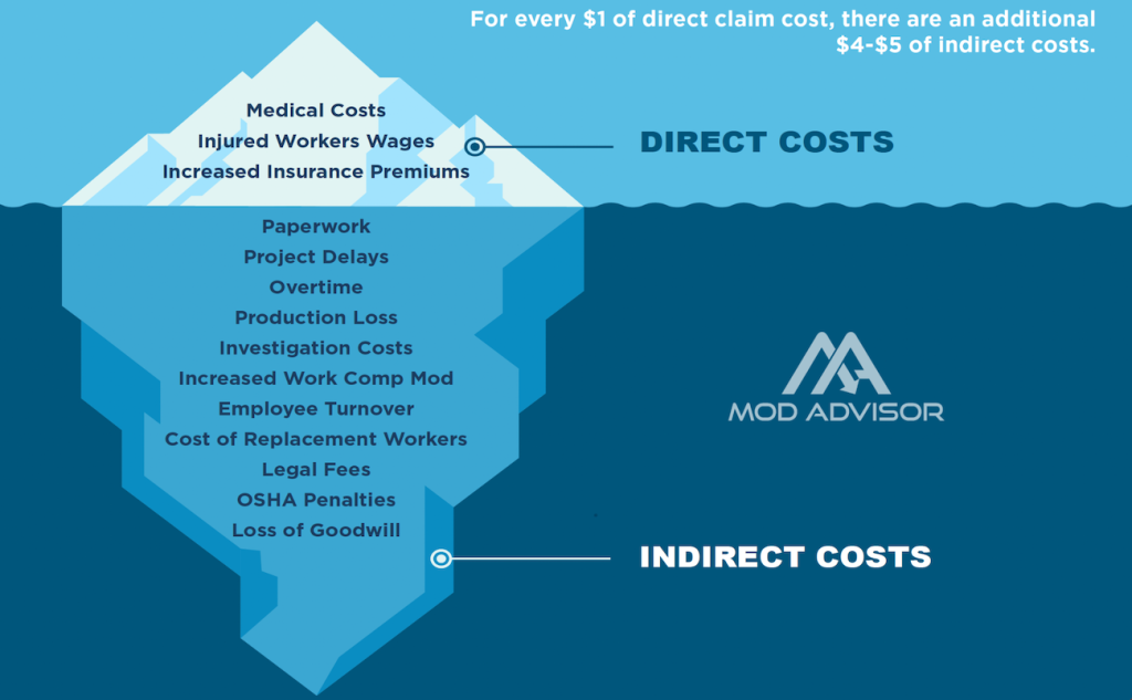 Indirect costs for workplace accidents