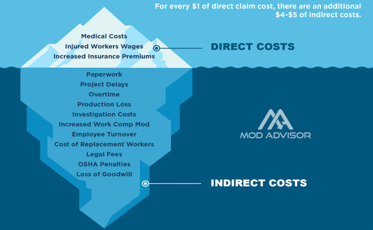 Indirect Costs For Workplace Accidents – Identify And Minimize ...